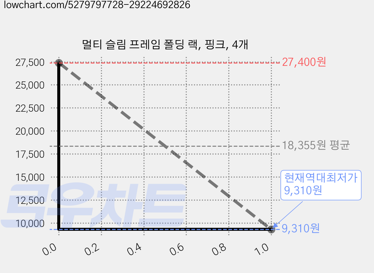 멀티 슬림 프레임 폴딩 랙, 핑크, 4개 가격 변동 차트, 현재가 9,310원, 역대최저가