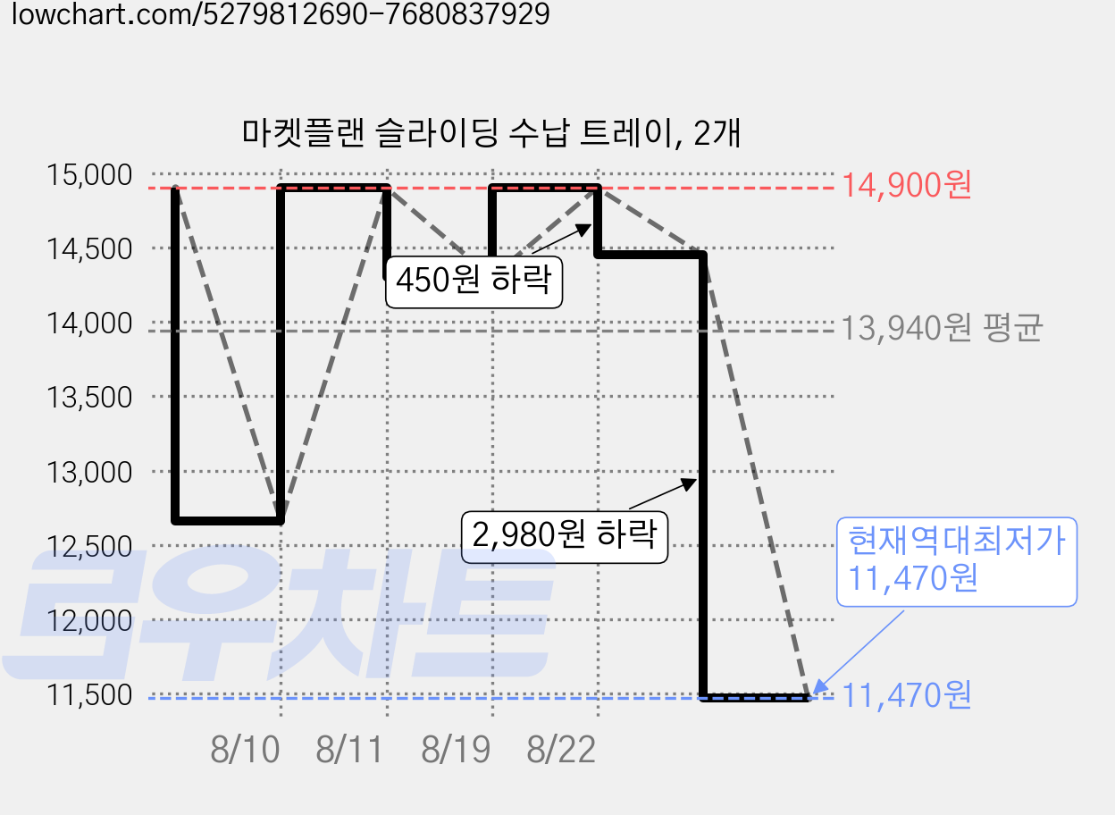마켓플랜 슬라이딩 수납 트레이, 2개 가격 변동 차트, 현재가 11,470원, 역대최저가
