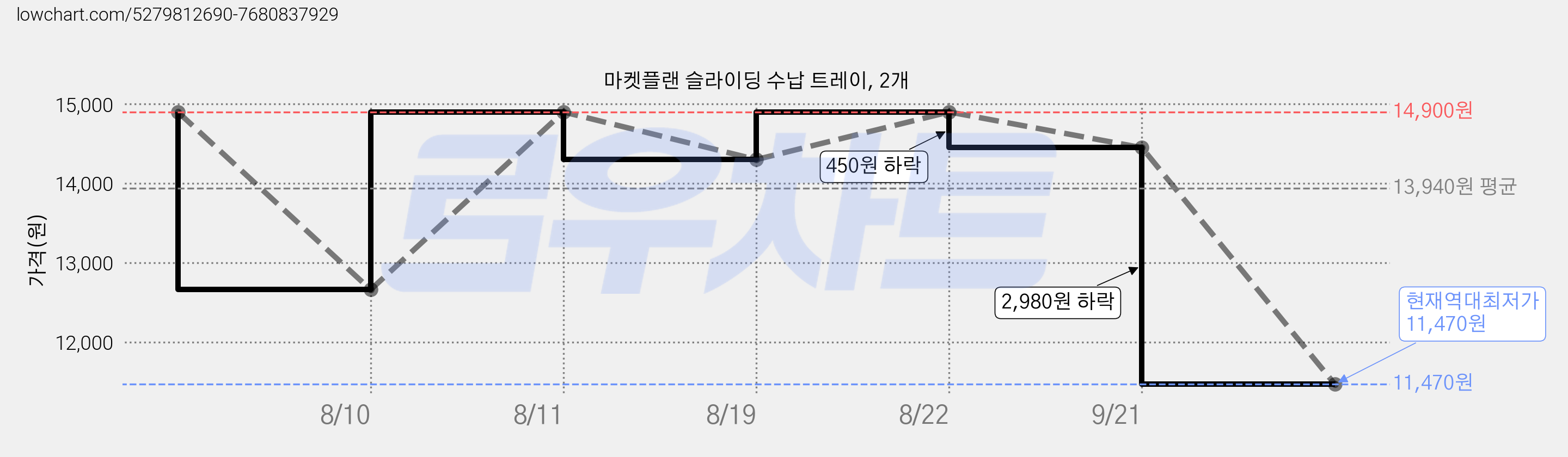 마켓플랜 슬라이딩 수납 트레이, 2개 가격 변동 차트, 현재가 11,470원, 역대최저가