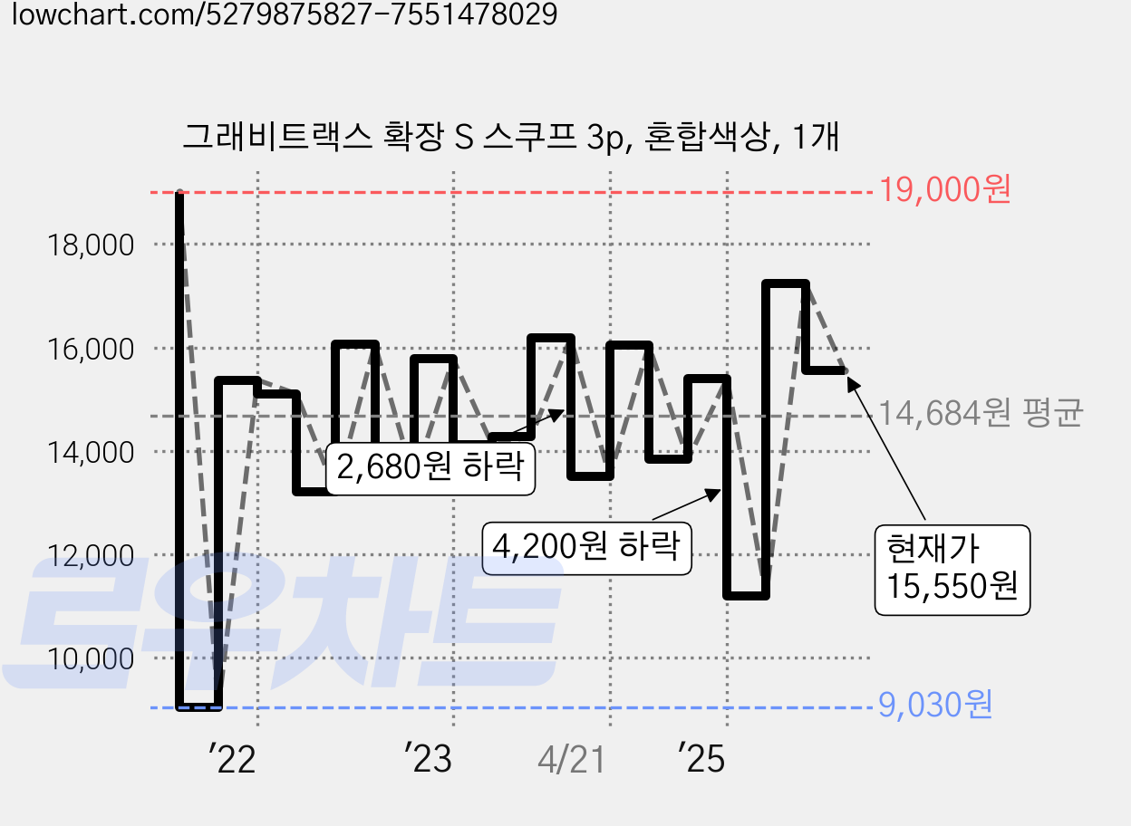 그래비트랙스 확장 S 스쿠프 3p, 혼합색상, 1개 가격 변동 차트, 현재가 15,550원, 관측 최저가 9,030원