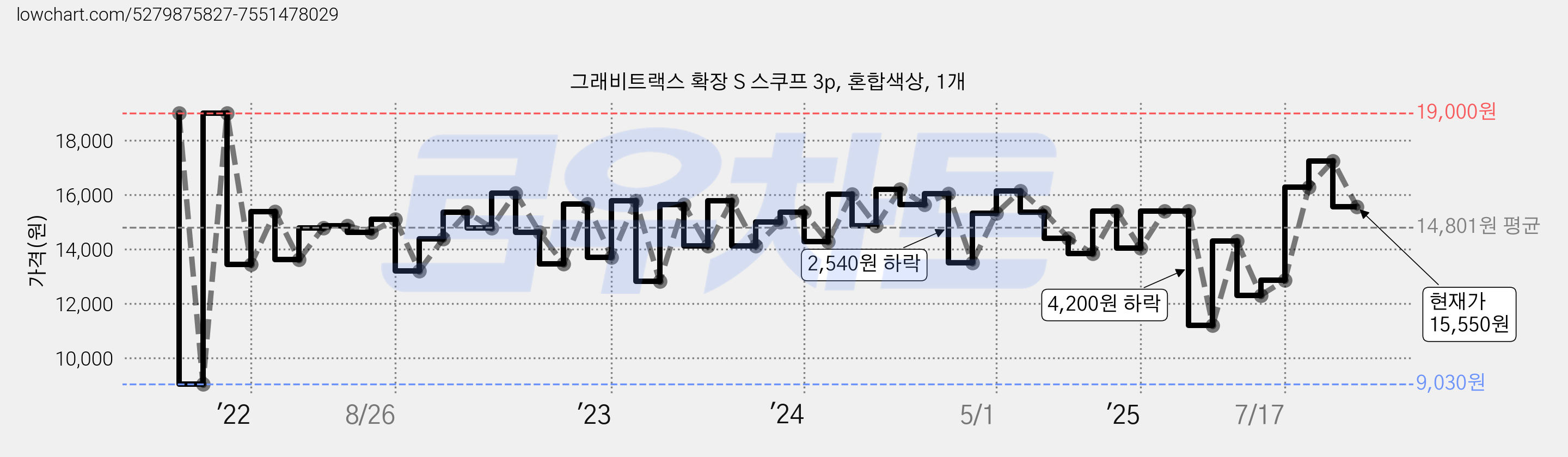 그래비트랙스 확장 S 스쿠프 3p, 혼합색상, 1개 가격 변동 차트, 현재가 15,550원, 관측 최저가 9,030원