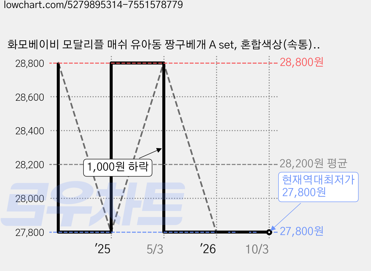 화모베이비 모달리플 매쉬 유아동 짱구베개 A set, 혼합색상(속통), 내추럴(커버), 1개 가격 변동 차트, 현재가 27,800원, 역대최저가