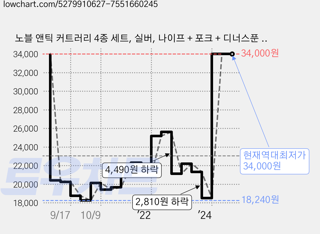 노블 앤틱 커트러리 4종 세트, 실버, 나이프 + 포크 + 디너스푼 + 디저트스푼 가격 변동 차트, 현재가 34,000원, 역대최저가