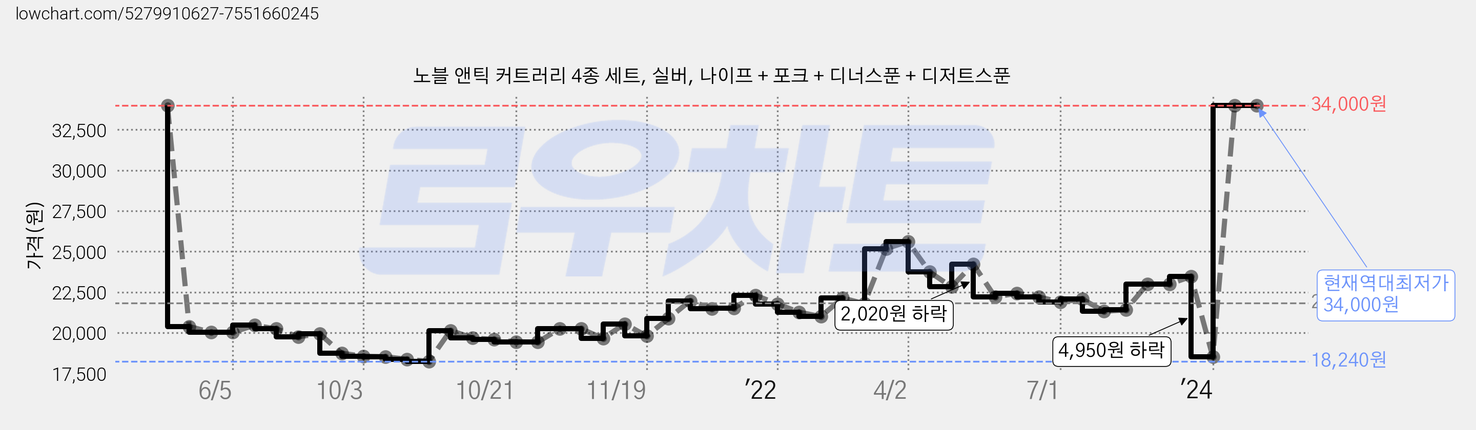 노블 앤틱 커트러리 4종 세트, 실버, 나이프 + 포크 + 디너스푼 + 디저트스푼 가격 변동 차트, 현재가 34,000원, 역대최저가