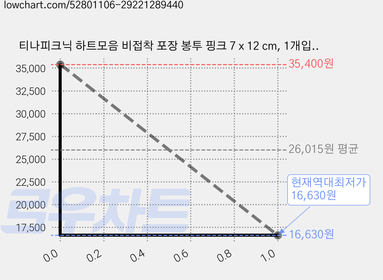 티나피크닉 하트모음 비접착 포장 봉투 핑크 7 x 12 cm, 1개입, 600개 가격 변동 차트, 현재가 16,630원, 역대최저가