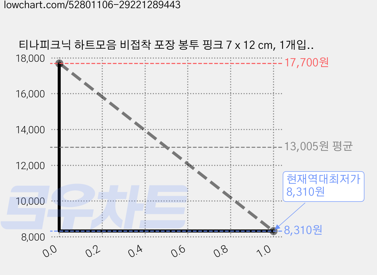 티나피크닉 하트모음 비접착 포장 봉투 핑크 7 x 12 cm, 1개입, 300개 가격 변동 차트, 현재가 8,310원, 역대최저가