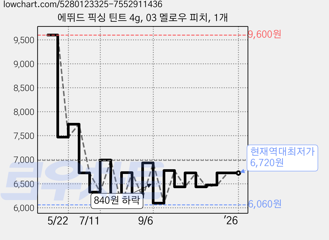 에뛰드 픽싱 틴트 4g, 03 멜로우 피치, 1개 가격 변동 차트, 현재가 6,720원, 역대최저가