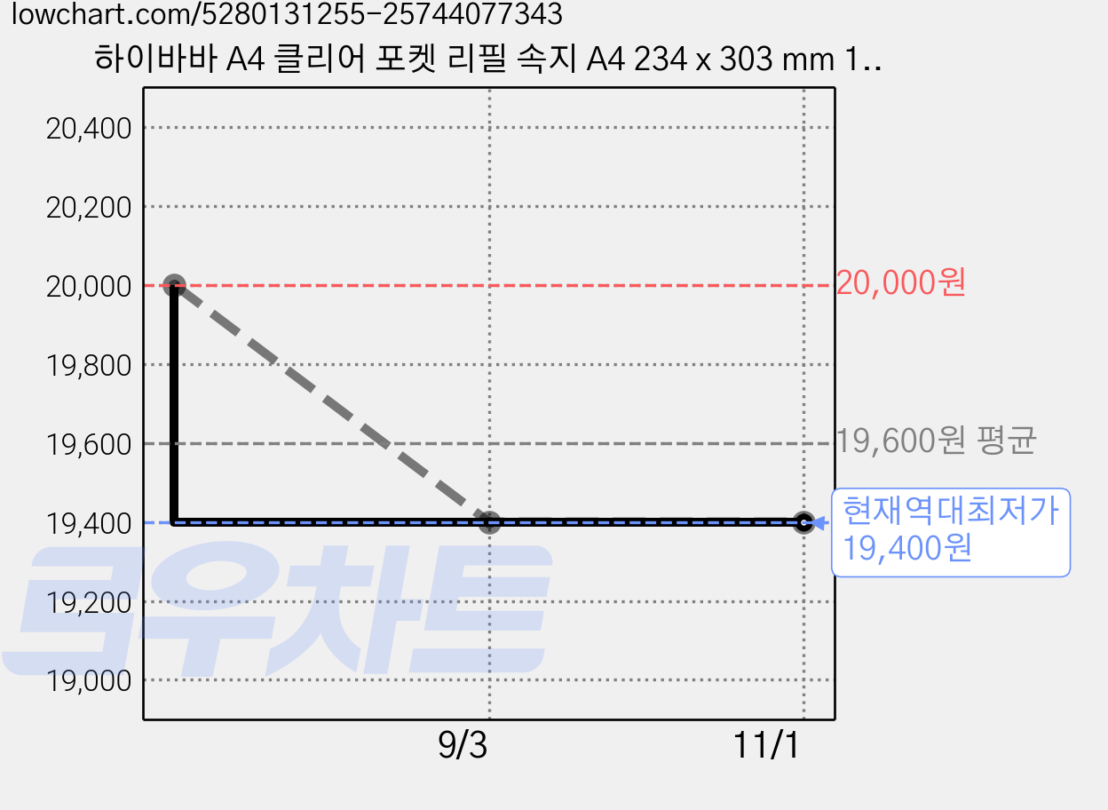 하이바바 A4 클리어 포켓 리필 속지 A4 234 x 303 mm 10p, 8개 가격 변동 차트, 현재가 19,400원, 역대최저가
