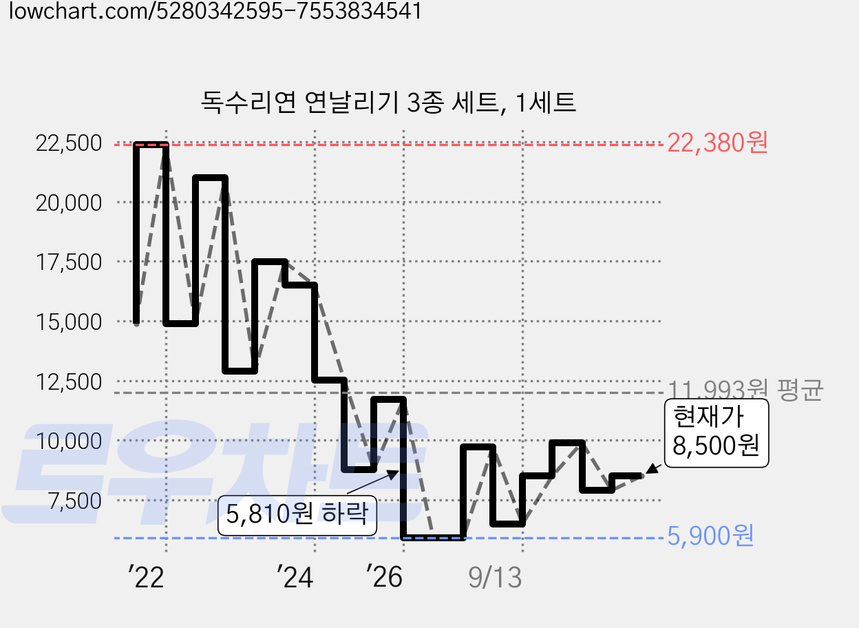 독수리연 연날리기 3종 세트, 1세트 가격 변동 차트, 현재가 8,500원, 관측 최저가 5,500원