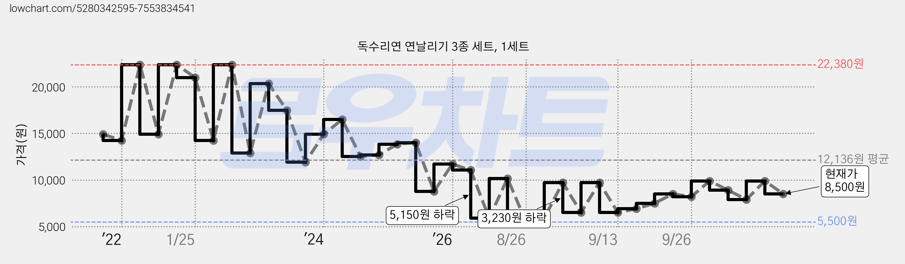 독수리연 연날리기 3종 세트, 1세트 가격 변동 차트, 현재가 8,500원, 관측 최저가 5,500원