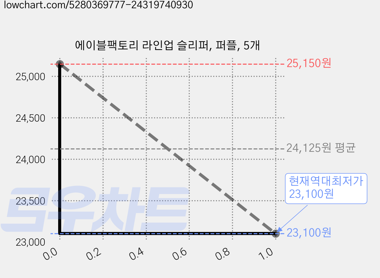 에이블팩토리 라인업 슬리퍼, 퍼플, 5개 가격 변동 차트, 현재가 23,100원, 역대최저가