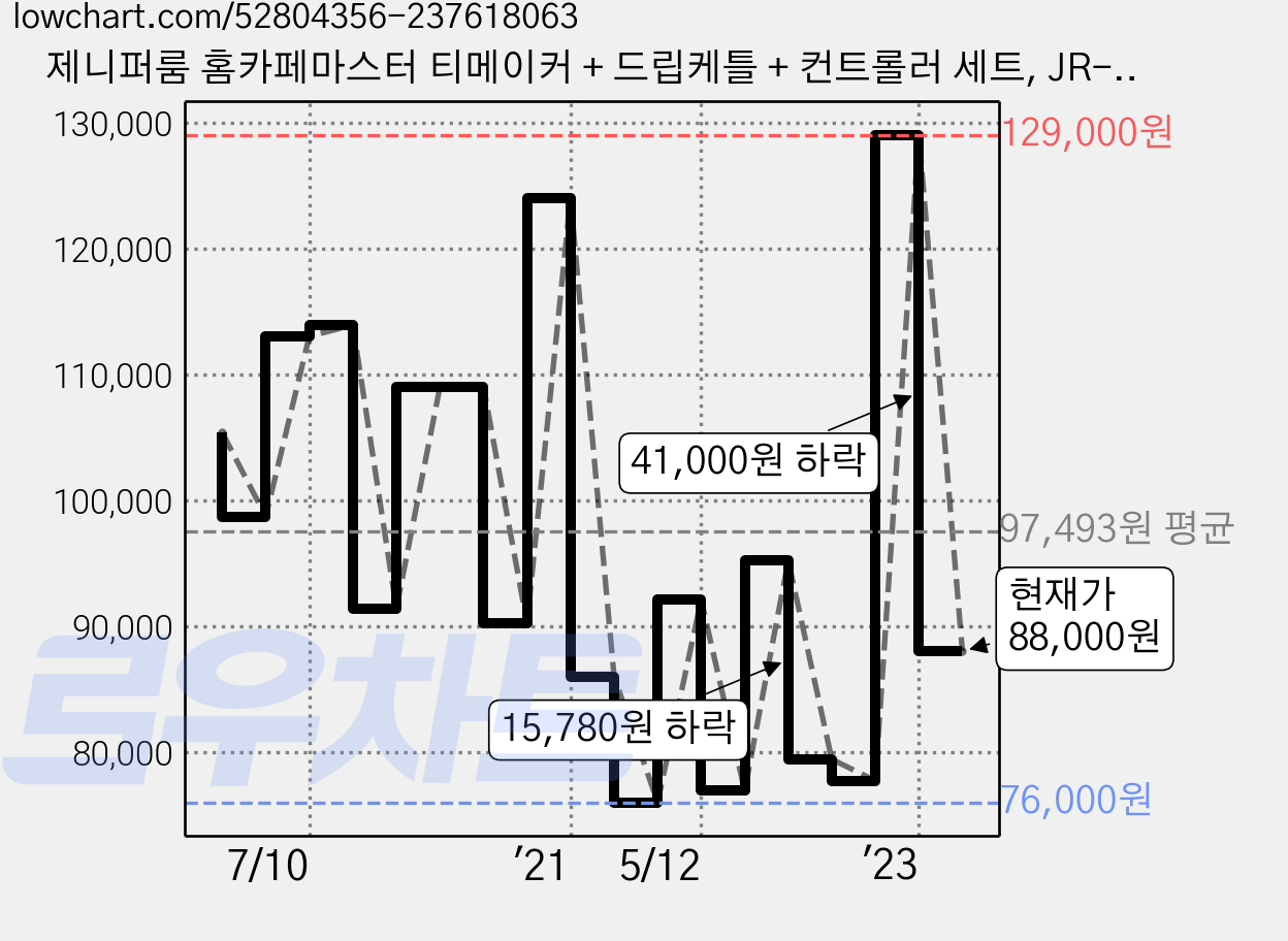 제니퍼룸 홈카페마스터 티메이커 + 드립케틀 + 컨트롤러 세트, JR-HC2200S 가격 변동 차트, 현재가 88,000원, 관측 최저가 73,880원