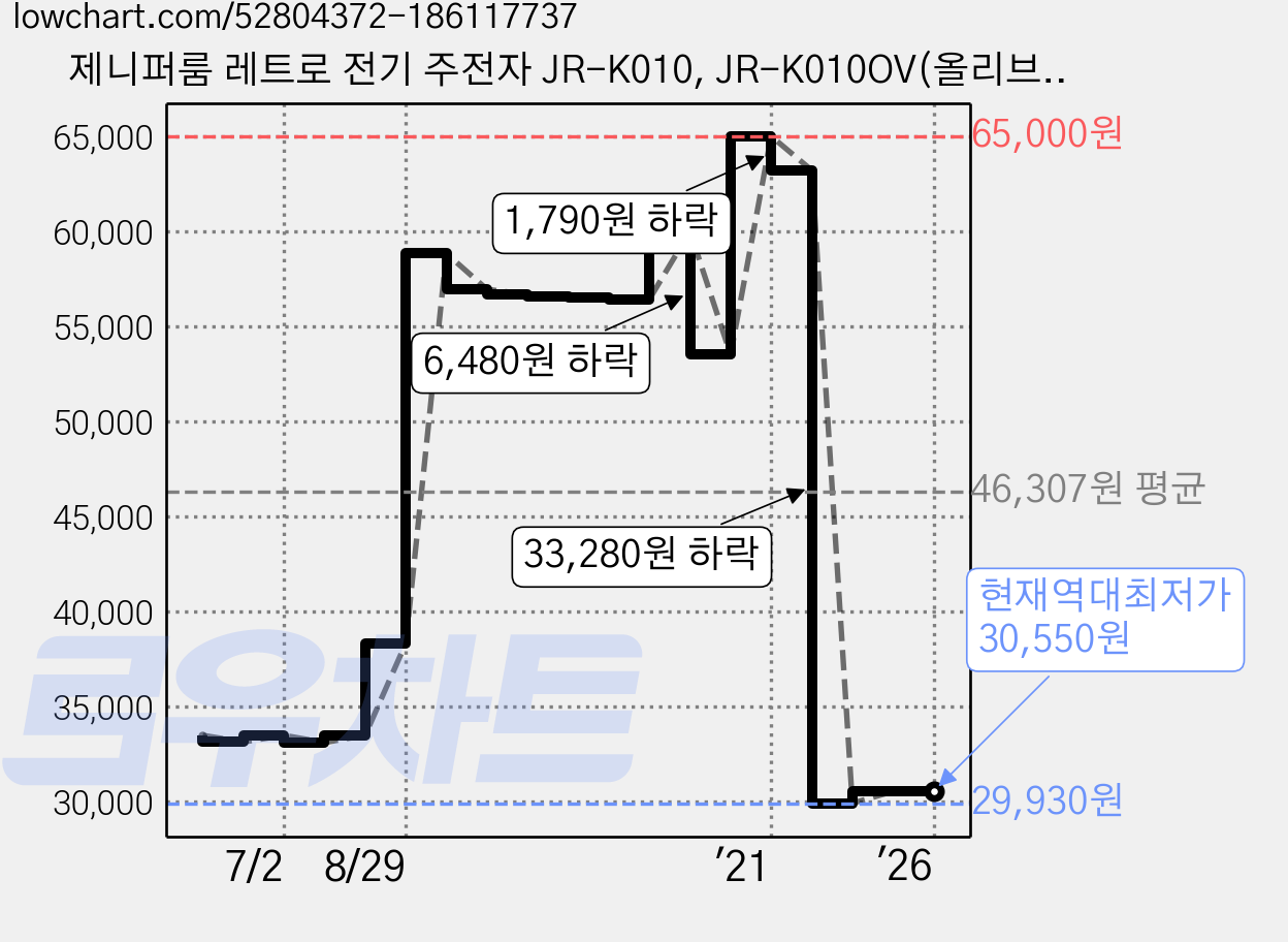 제니퍼룸 레트로 전기 주전자 JR-K010, JR-K010OV(올리브) 가격 변동 차트, 현재가 30,550원, 역대최저가