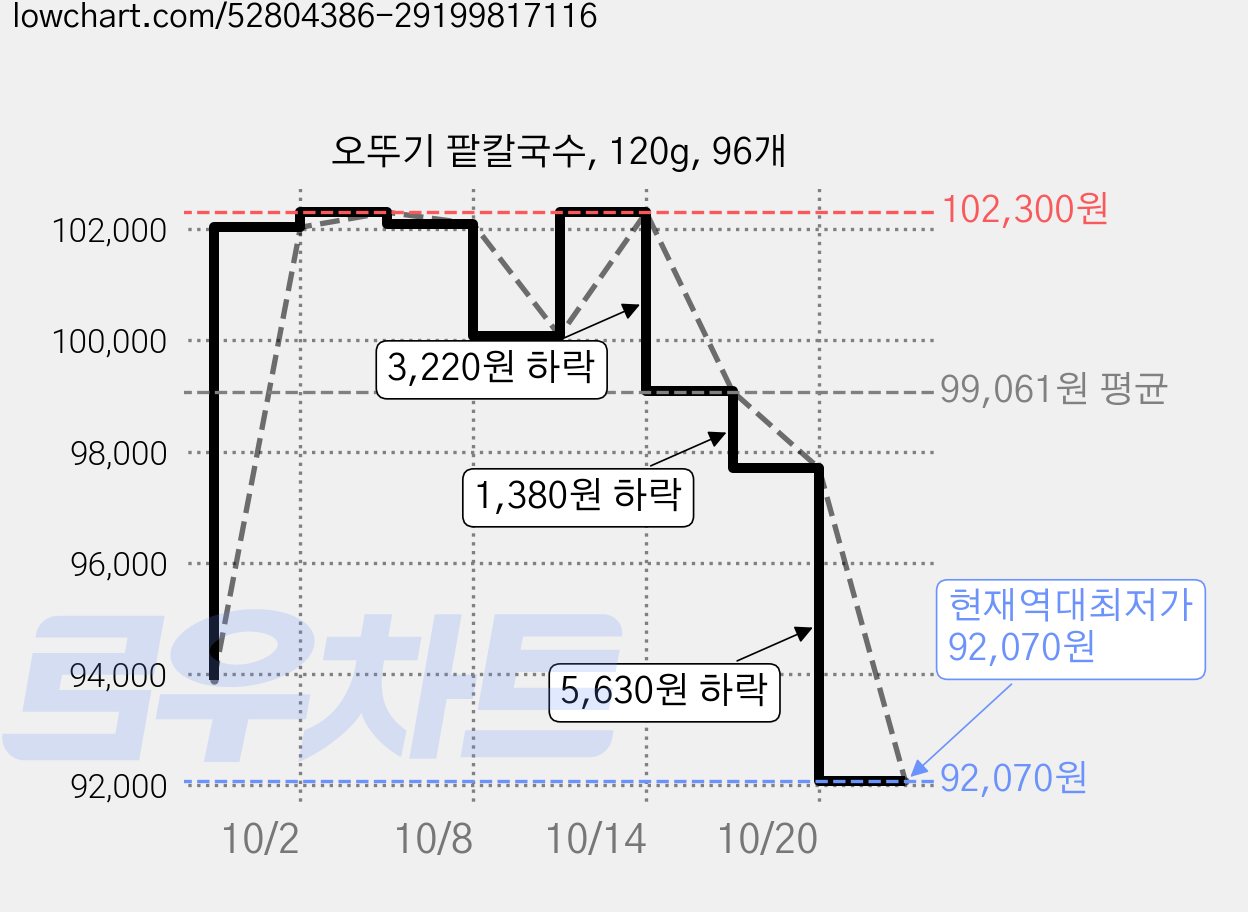 오뚜기 팥칼국수, 120g, 96개 가격 변동 차트, 현재가 92,070원, 역대최저가