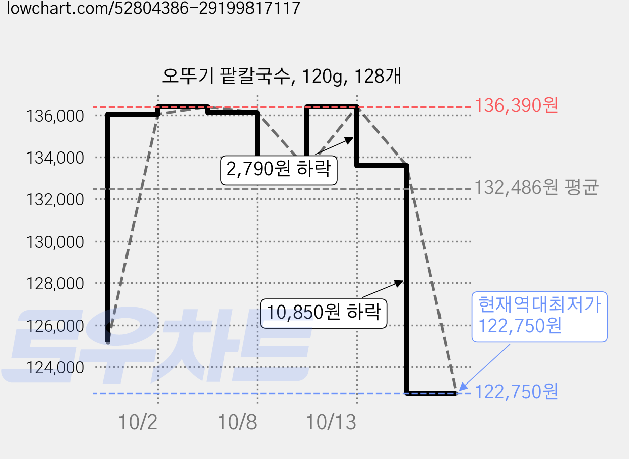 오뚜기 팥칼국수, 120g, 128개 가격 변동 차트, 현재가 122,750원, 역대최저가