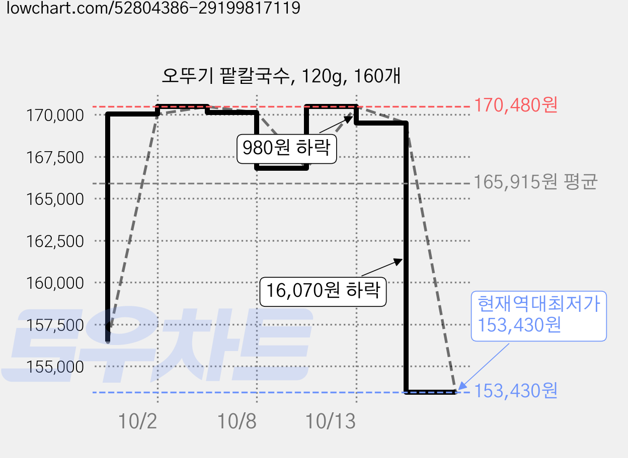 오뚜기 팥칼국수, 120g, 160개 가격 변동 차트, 현재가 153,430원, 역대최저가