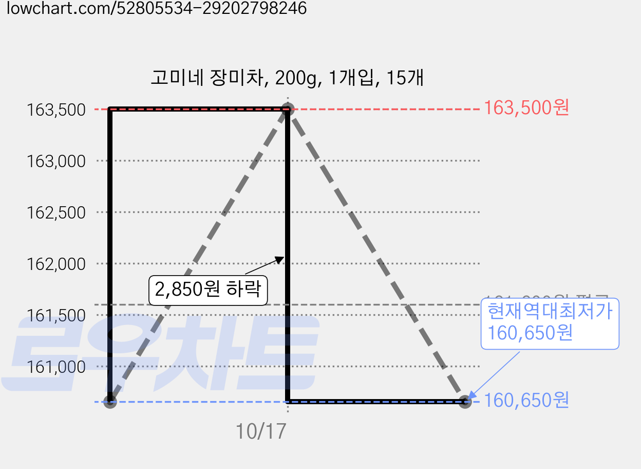고미네 장미차, 200g, 1개입, 15개 가격 변동 차트, 현재가 160,650원, 역대최저가