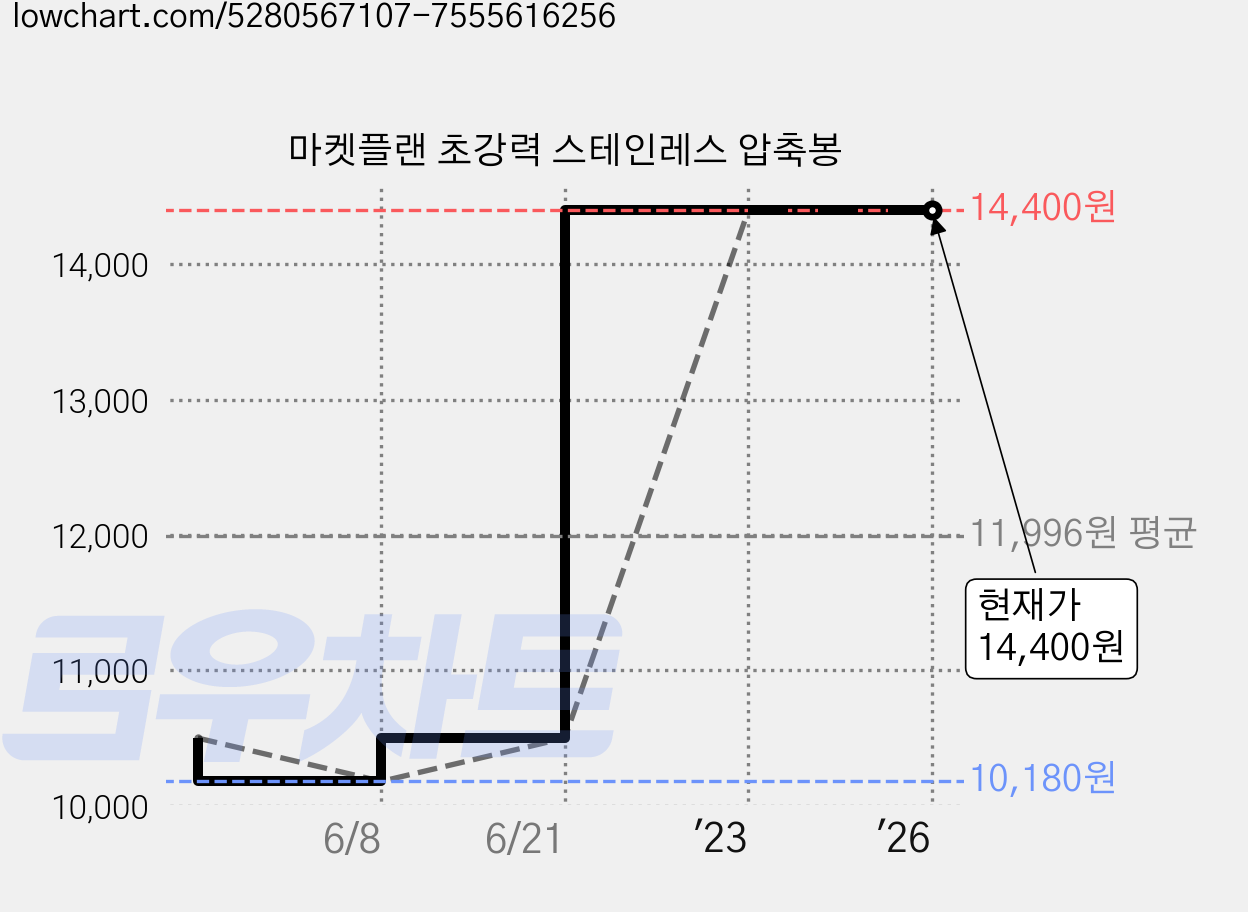 마켓플랜 초강력 스테인레스 압축봉 가격 변동 차트, 현재가 14,400원, 역대최저가