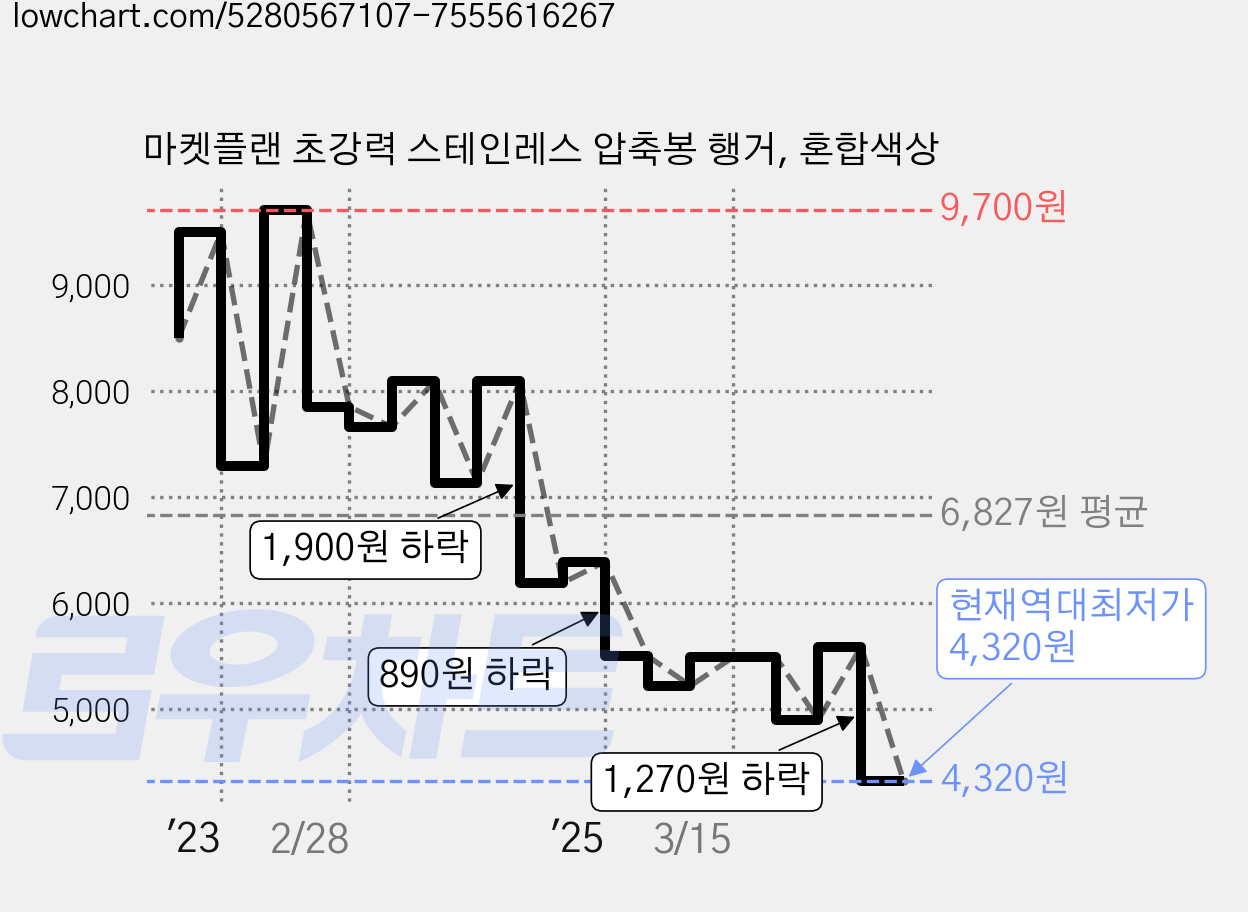마켓플랜 초강력 스테인레스 압축봉 행거, 혼합색상 가격 변동 차트, 현재가 4,320원, 역대최저가