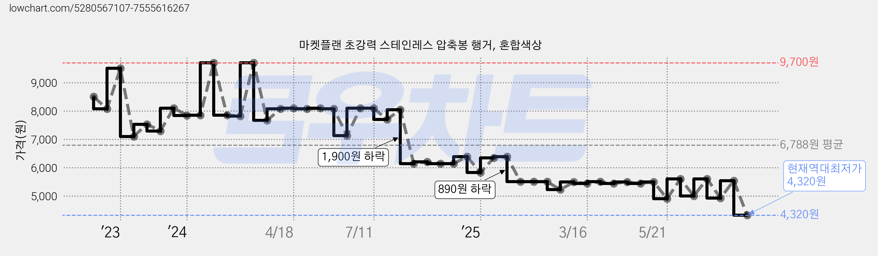 마켓플랜 초강력 스테인레스 압축봉 행거, 혼합색상 가격 변동 차트, 현재가 4,320원, 역대최저가