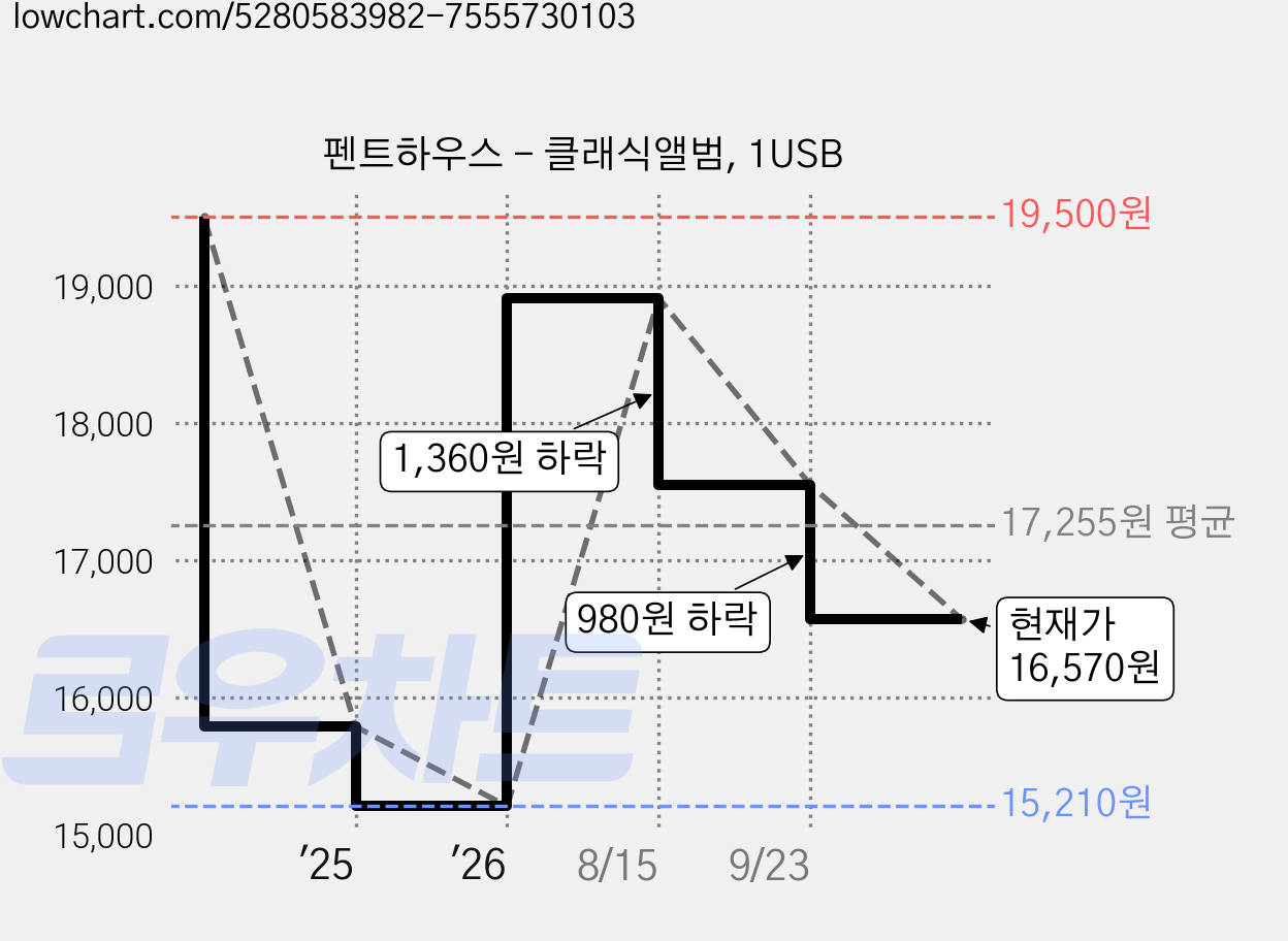 펜트하우스 - 클래식앨범, 1USB 가격 변동 차트, 현재가 16,570원, 관측 최저가 15,210원