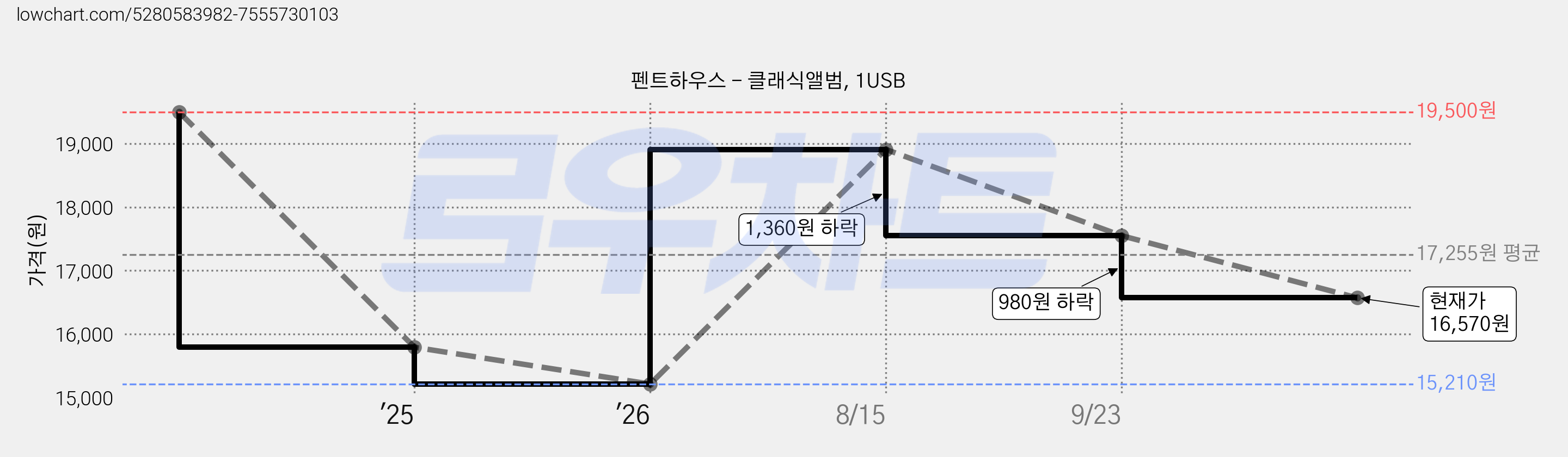 펜트하우스 - 클래식앨범, 1USB 가격 변동 차트, 현재가 16,570원, 관측 최저가 15,210원