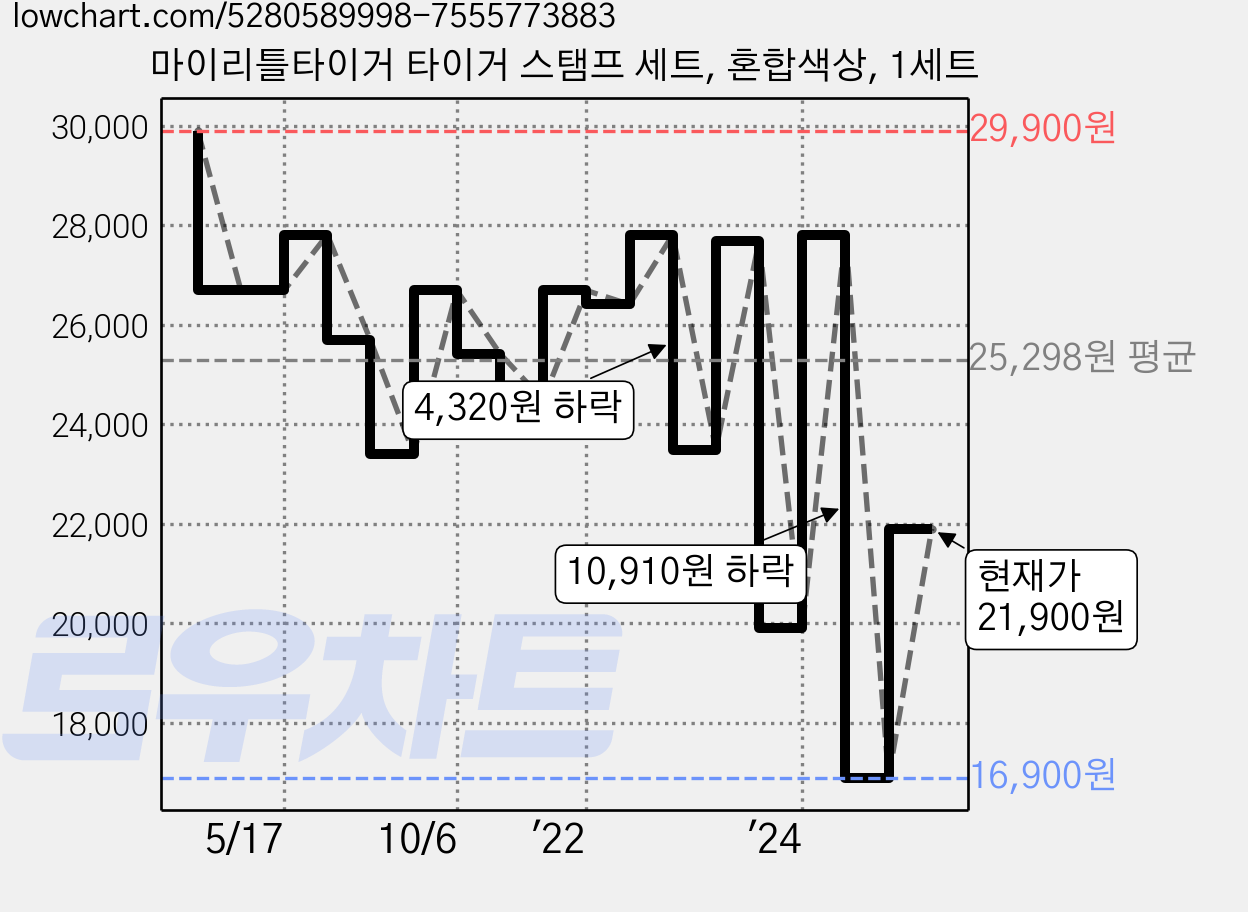 마이리틀타이거 타이거 스탬프 세트, 혼합색상, 1세트 가격 변동 차트, 현재가 21,900원, 관측 최저가 14,950원