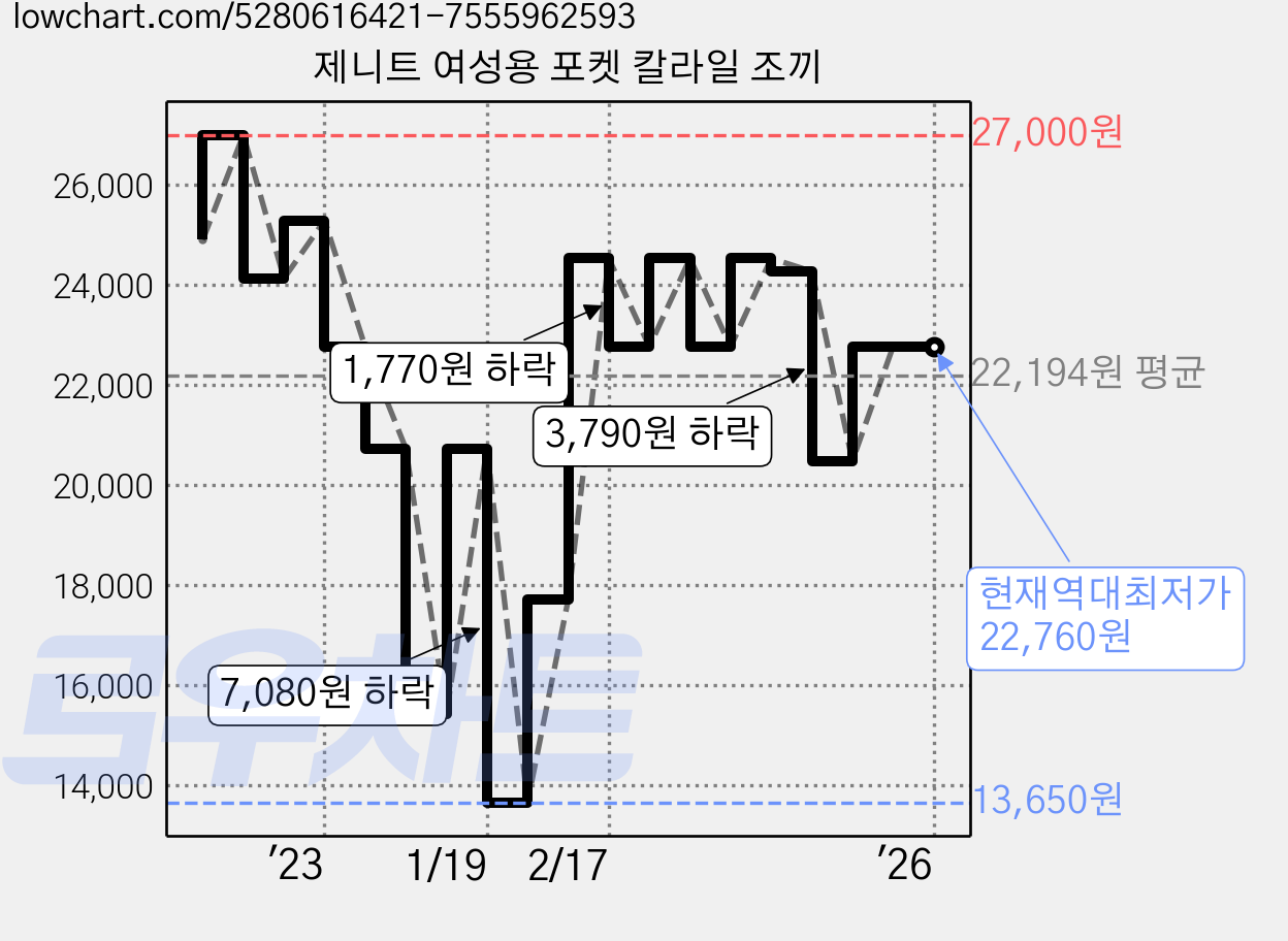 제니트 여성용 포켓 칼라일 조끼 가격 변동 차트, 현재가 22,760원, 역대최저가