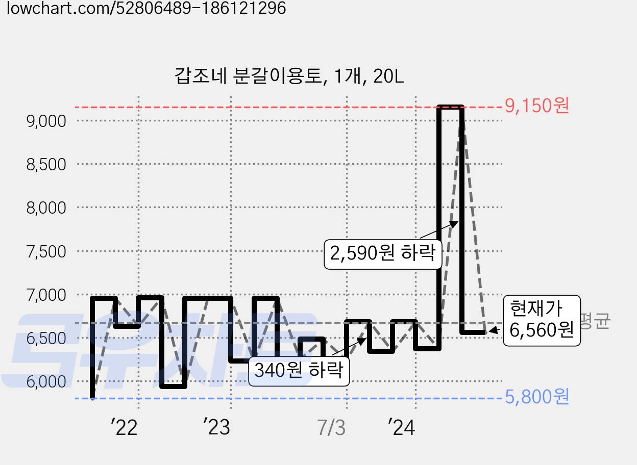 갑조네 분갈이용토, 1개, 20L 가격 변동 차트, 현재가 6,560원, 관측 최저가 5,770원