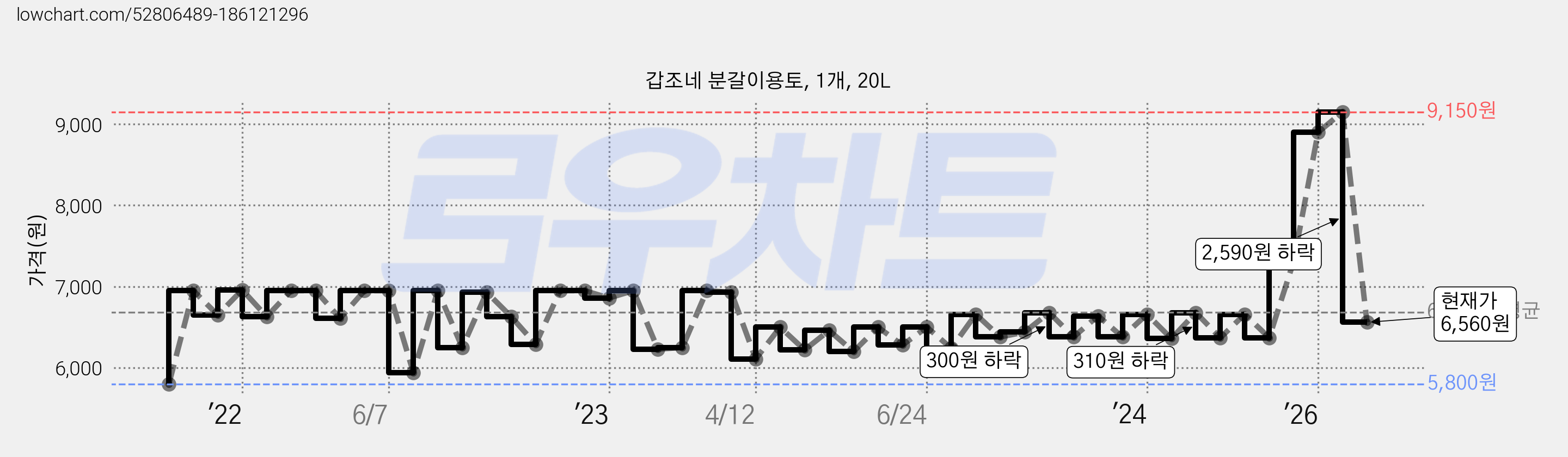 갑조네 분갈이용토, 1개, 20L 가격 변동 차트, 현재가 6,560원, 관측 최저가 5,770원
