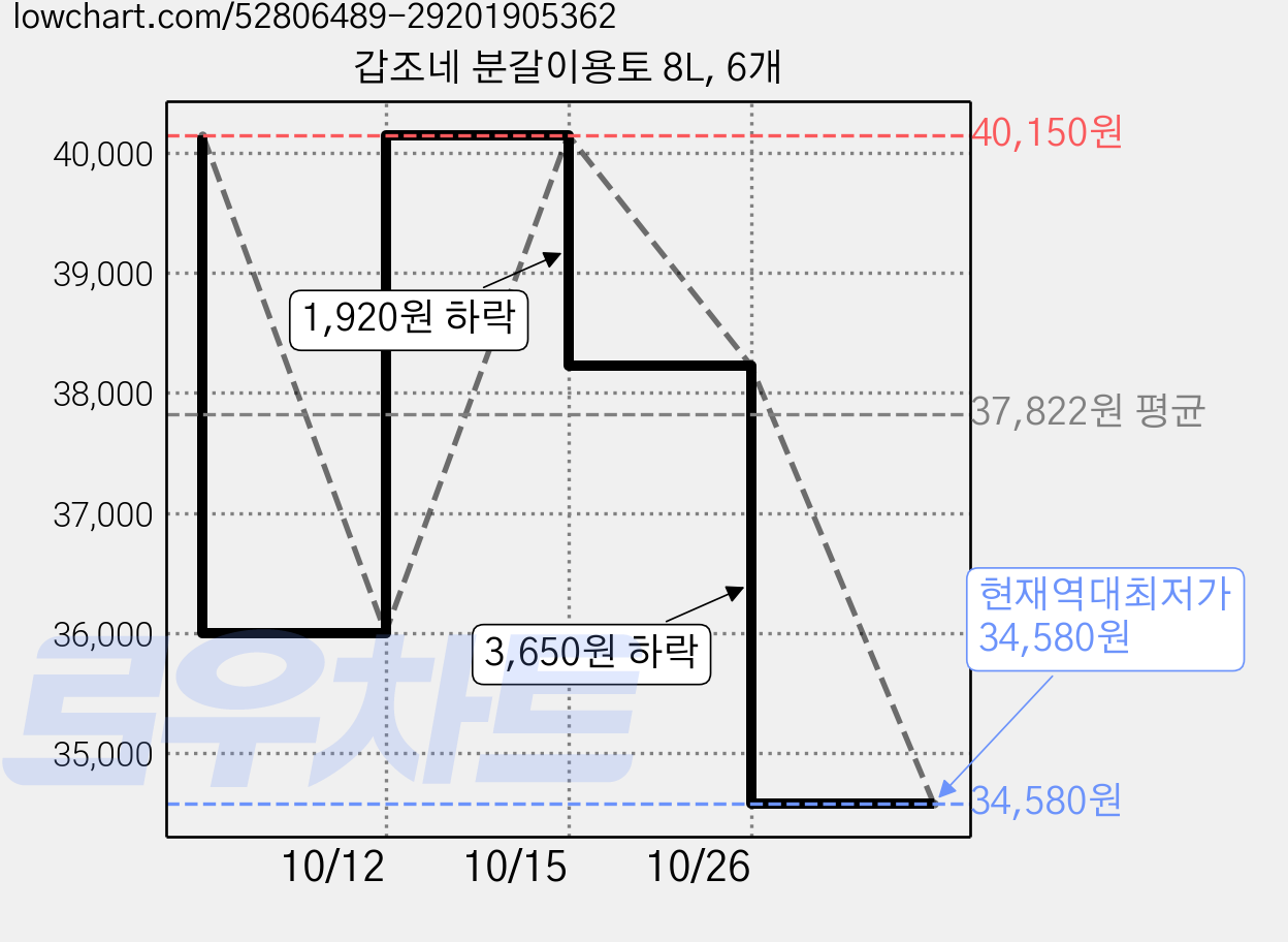 갑조네 분갈이용토 8L, 6개 가격 변동 차트, 현재가 34,580원, 역대최저가