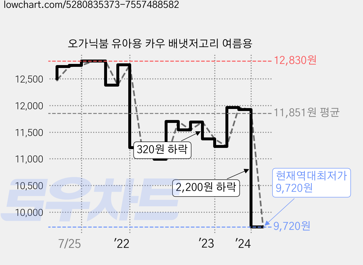 오가닉붐 유아용 카우 배냇저고리 여름용 가격 변동 차트, 현재가 9,720원, 역대최저가