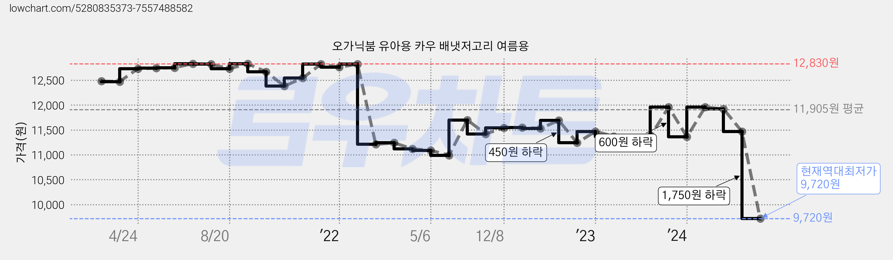 오가닉붐 유아용 카우 배냇저고리 여름용 가격 변동 차트, 현재가 9,720원, 역대최저가