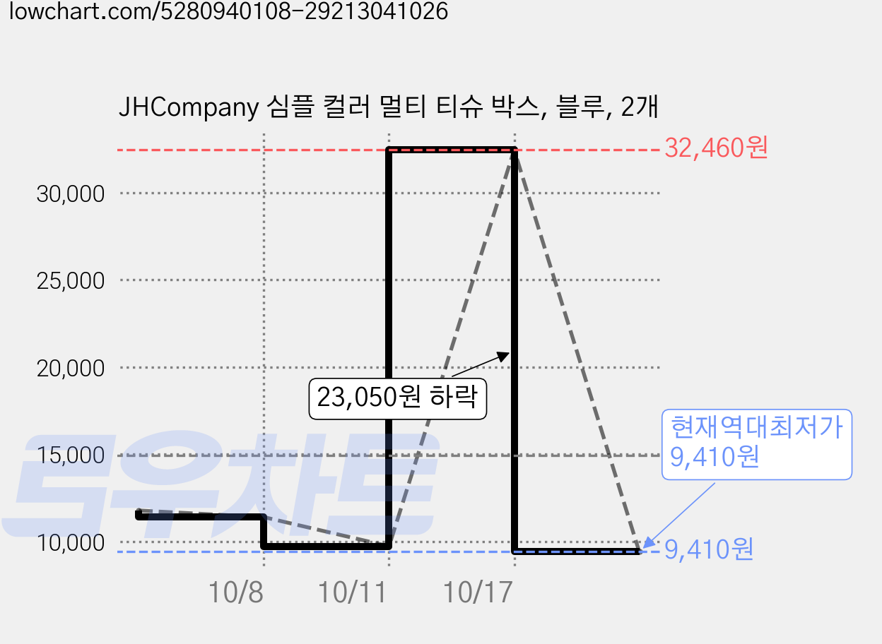 JHCompany 심플 컬러 멀티 티슈 박스, 블루, 2개 가격 변동 차트, 현재가 9,410원, 역대최저가