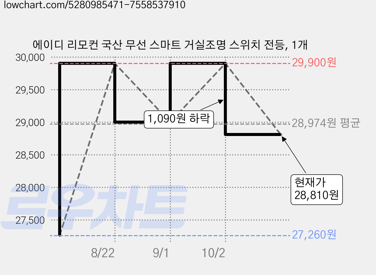 에이디 리모컨 국산 무선 스마트 거실조명 스위치 전등, 1개 가격 변동 차트, 현재가 28,810원, 관측 최저가 27,260원