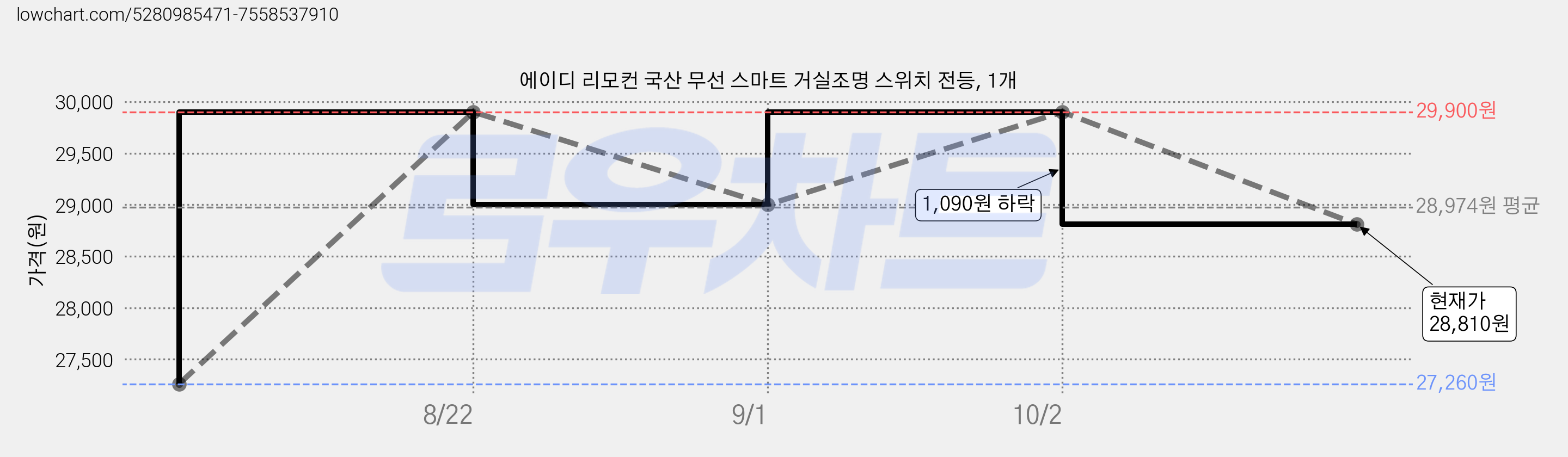 에이디 리모컨 국산 무선 스마트 거실조명 스위치 전등, 1개 가격 변동 차트, 현재가 28,810원, 관측 최저가 27,260원