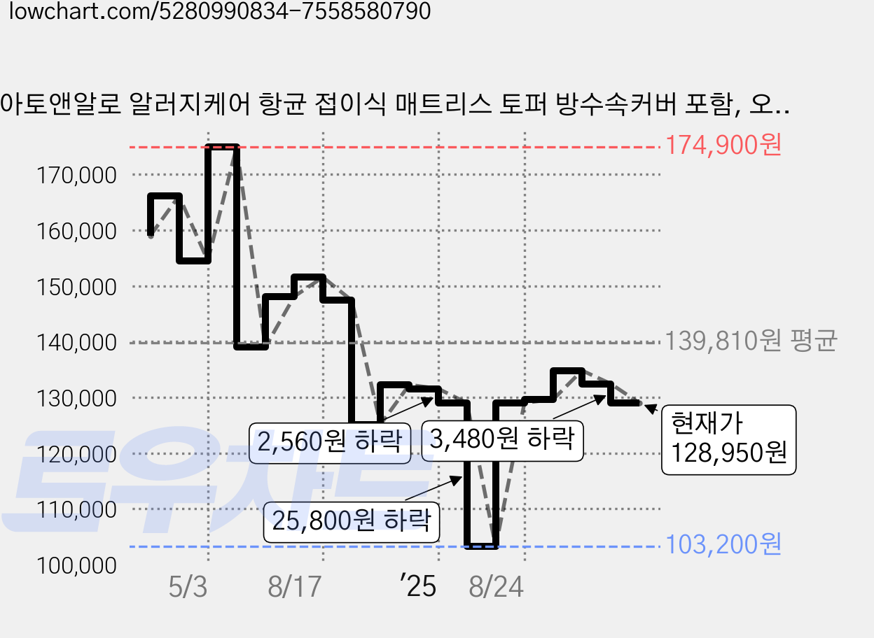 아토앤알로 알러지케어 항균 접이식 매트리스 토퍼 방수속커버 포함, 오트밀, 6.5cm 가격 변동 차트, 현재가 128,950원, 관측 최저가 103,200원