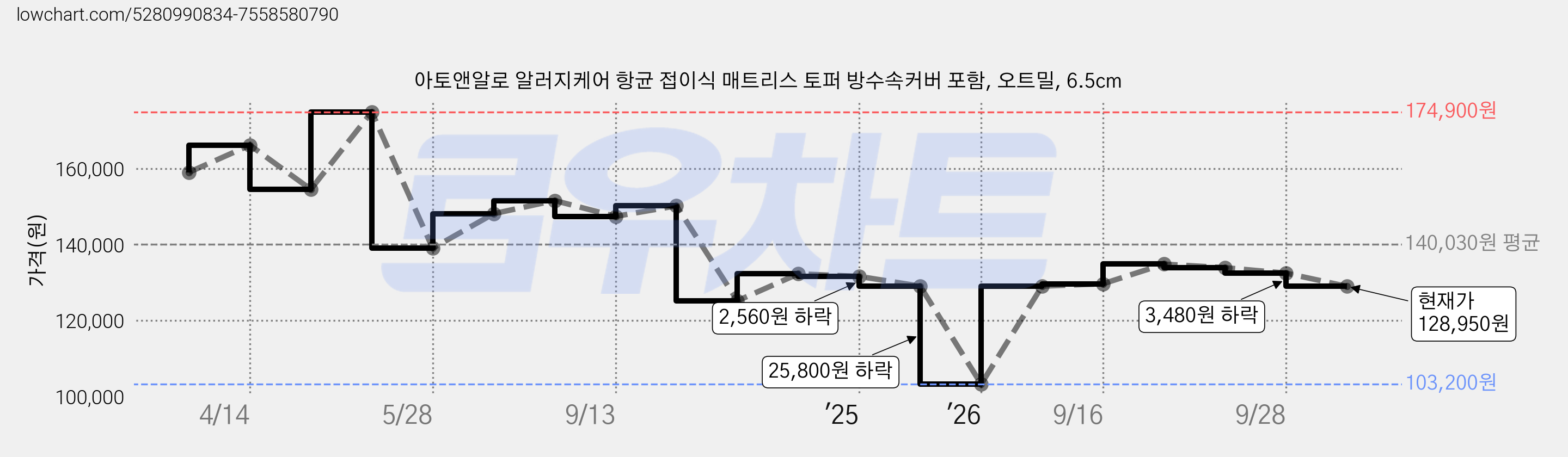 아토앤알로 알러지케어 항균 접이식 매트리스 토퍼 방수속커버 포함, 오트밀, 6.5cm 가격 변동 차트, 현재가 128,950원, 관측 최저가 103,200원