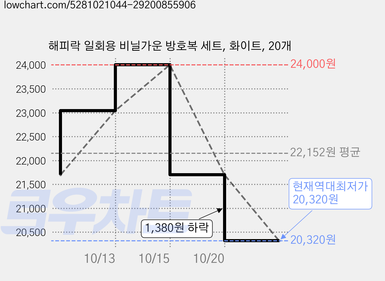 해피락 일회용 비닐가운 방호복 세트, 화이트, 20개 가격 변동 차트, 현재가 20,320원, 역대최저가