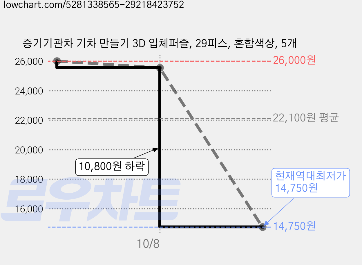 증기기관차 기차 만들기 3D 입체퍼즐, 29피스, 혼합색상, 5개 가격 변동 차트, 현재가 14,750원, 역대최저가