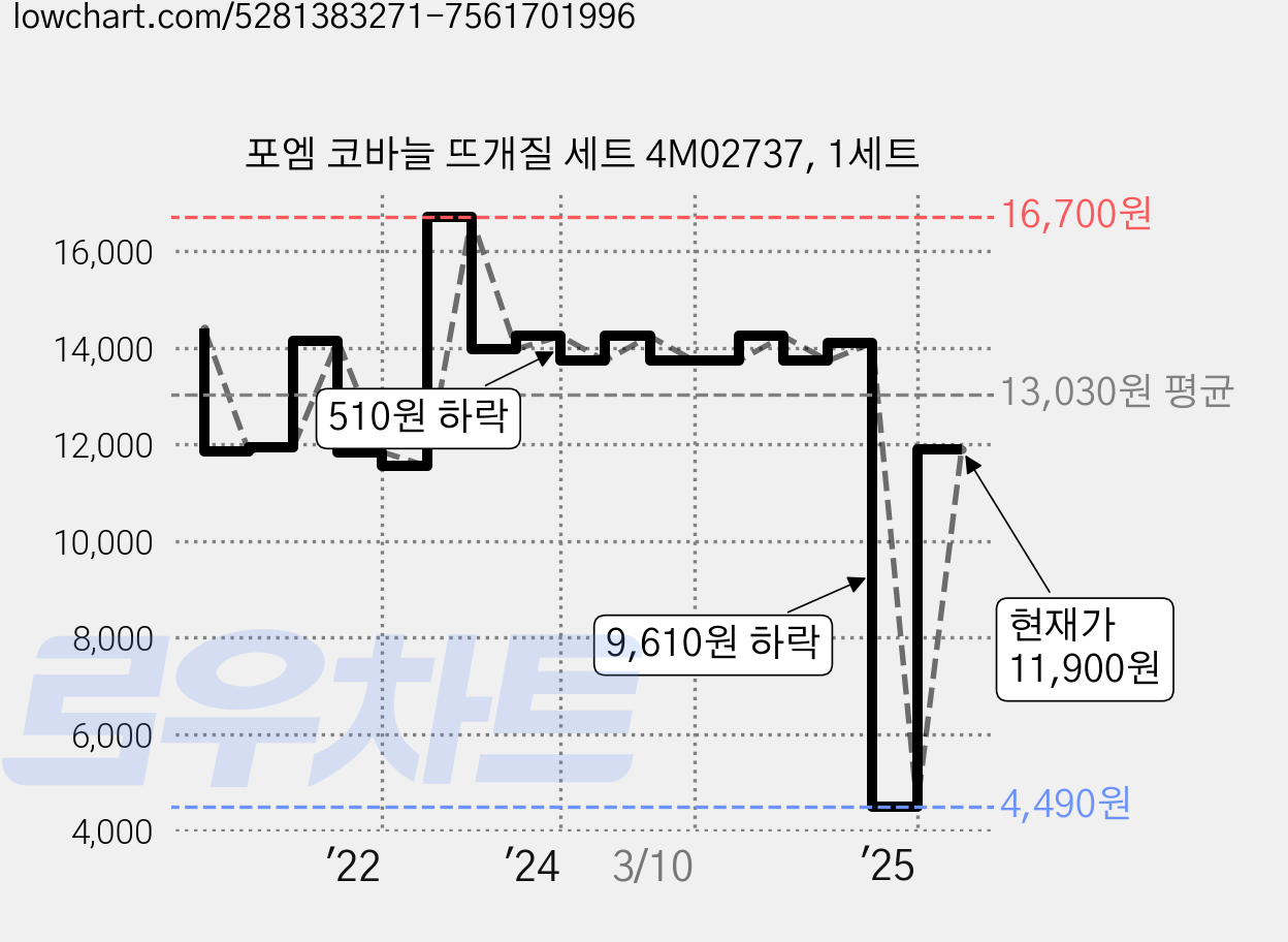 포엠 코바늘 뜨개질 세트 4M02737, 1세트 가격 변동 차트, 현재가 11,900원, 관측 최저가 4,340원