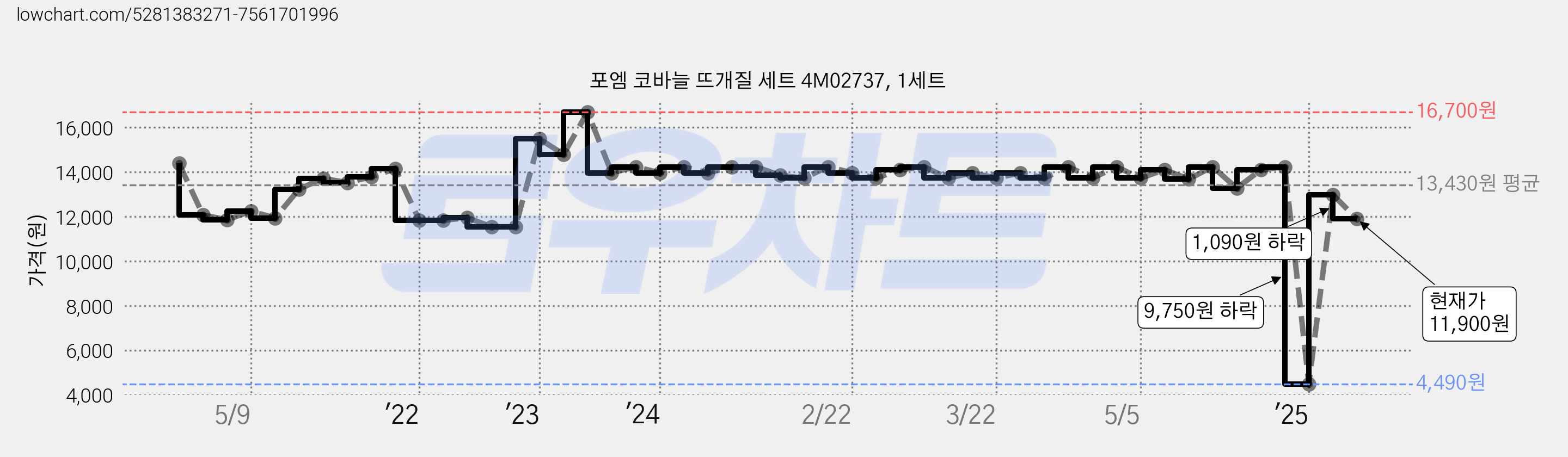 포엠 코바늘 뜨개질 세트 4M02737, 1세트 가격 변동 차트, 현재가 11,900원, 관측 최저가 4,340원