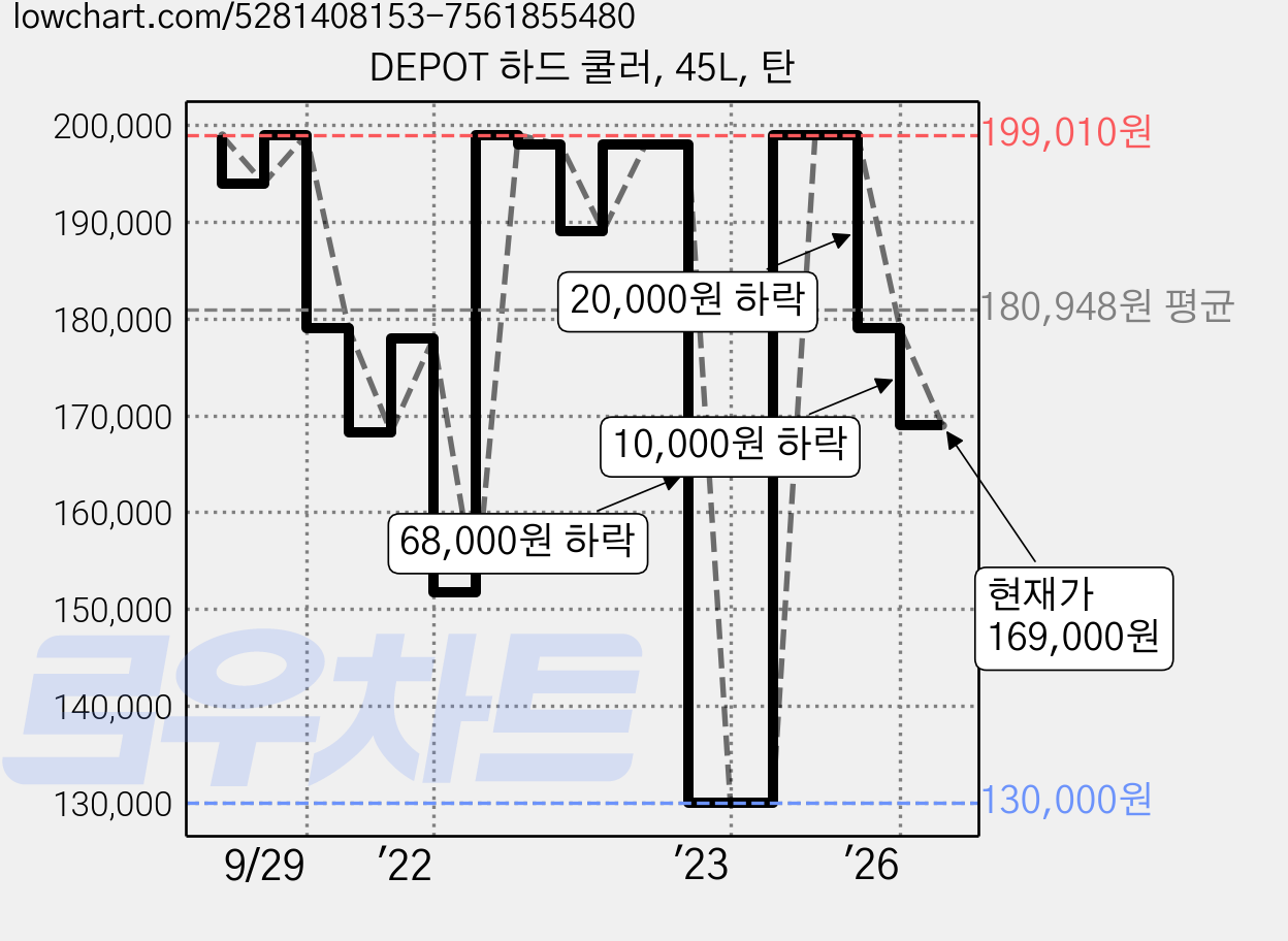 DEPOT 하드 쿨러, 45L, 탄 가격 변동 차트, 현재가 169,000원, 관측 최저가 130,000원