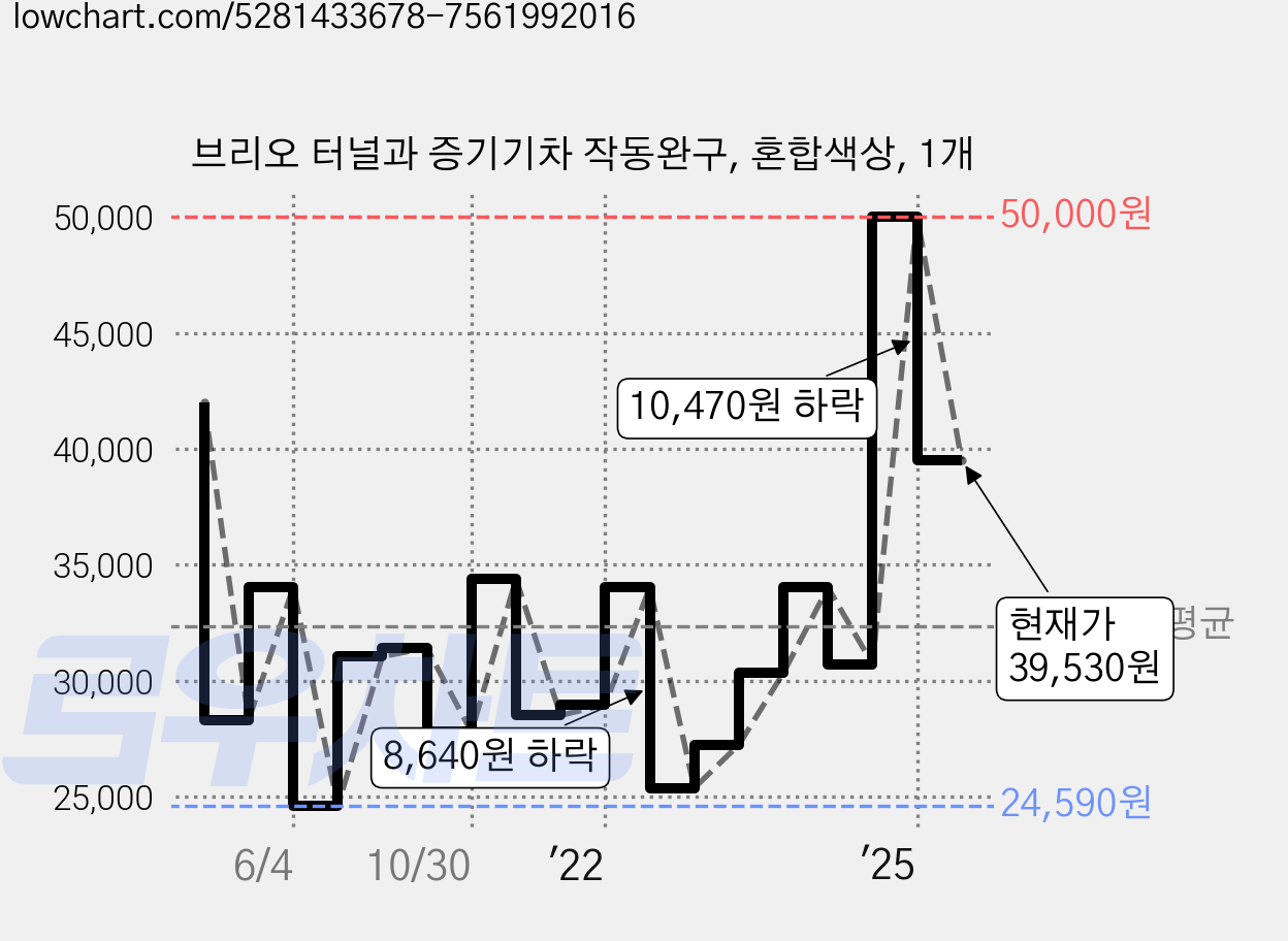 브리오 터널과 증기기차 작동완구, 혼합색상, 1개 가격 변동 차트, 현재가 39,530원, 관측 최저가 24,590원