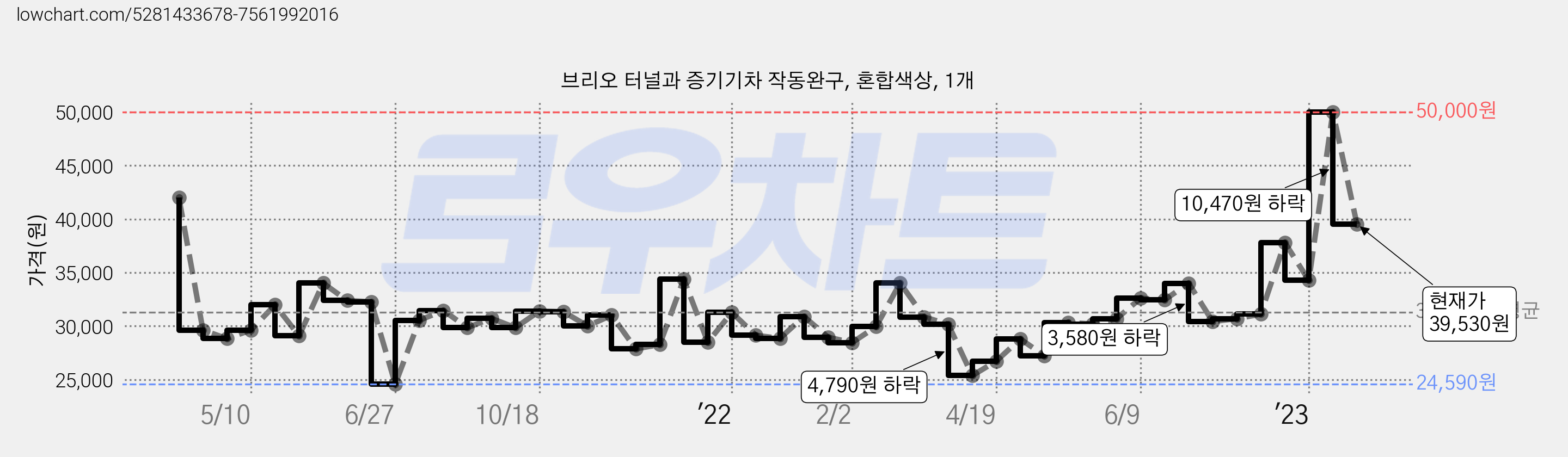 브리오 터널과 증기기차 작동완구, 혼합색상, 1개 가격 변동 차트, 현재가 39,530원, 관측 최저가 24,590원