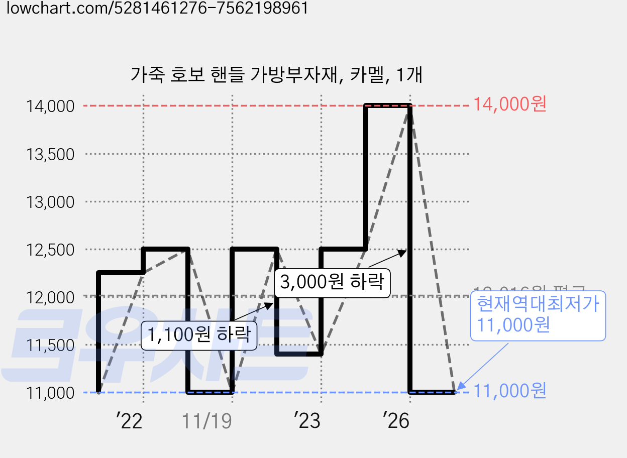 가죽 호보 핸들 가방부자재, 카멜, 1개 가격 변동 차트, 현재가 11,000원, 역대최저가