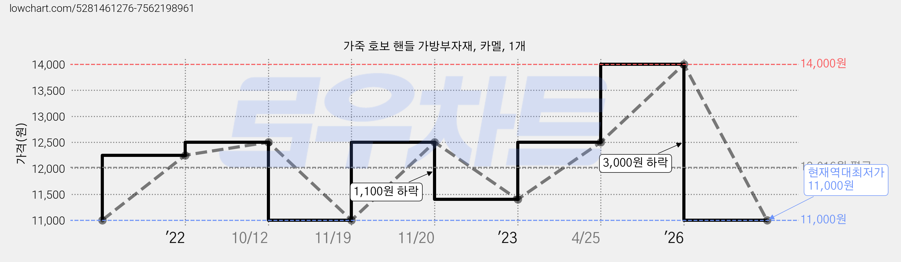 가죽 호보 핸들 가방부자재, 카멜, 1개 가격 변동 차트, 현재가 11,000원, 역대최저가