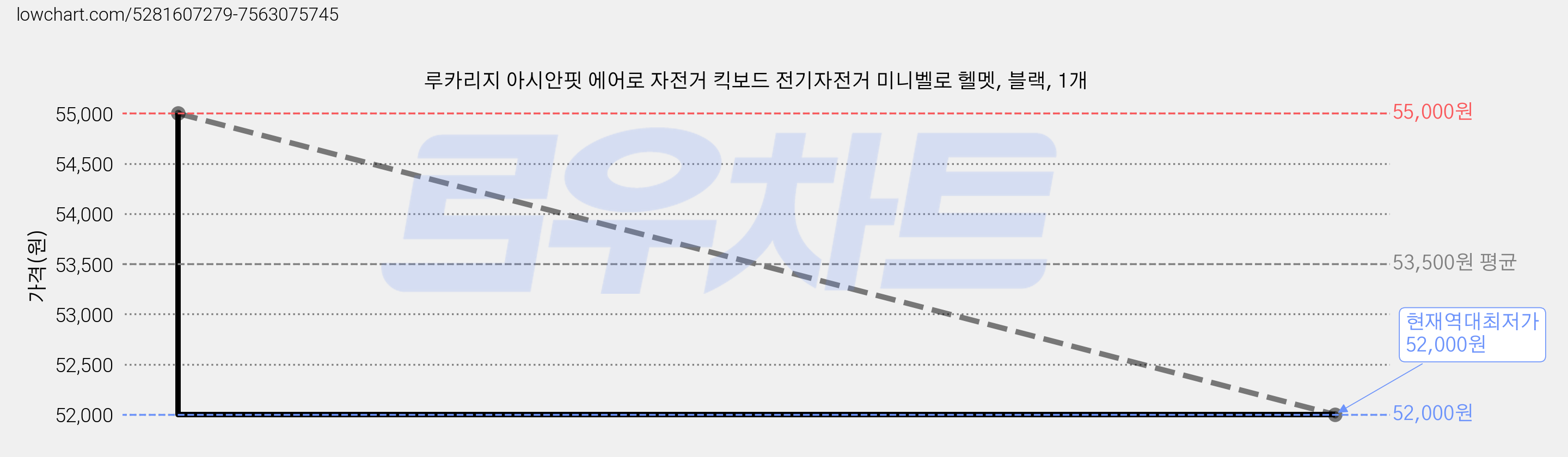 루카리지 아시안핏 에어로 자전거 킥보드 전기자전거 미니벨로 헬멧, 블랙, 1개 가격 변동 차트, 현재가 52,000원, 역대최저가