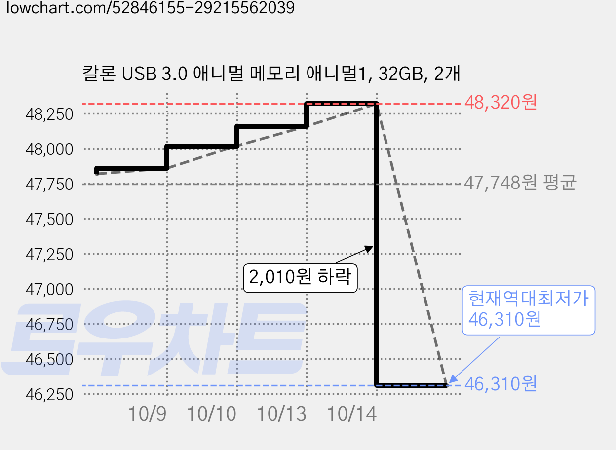 칼론 USB 3.0 애니멀 메모리 애니멀1, 32GB, 2개 가격 변동 차트, 현재가 46,310원, 역대최저가