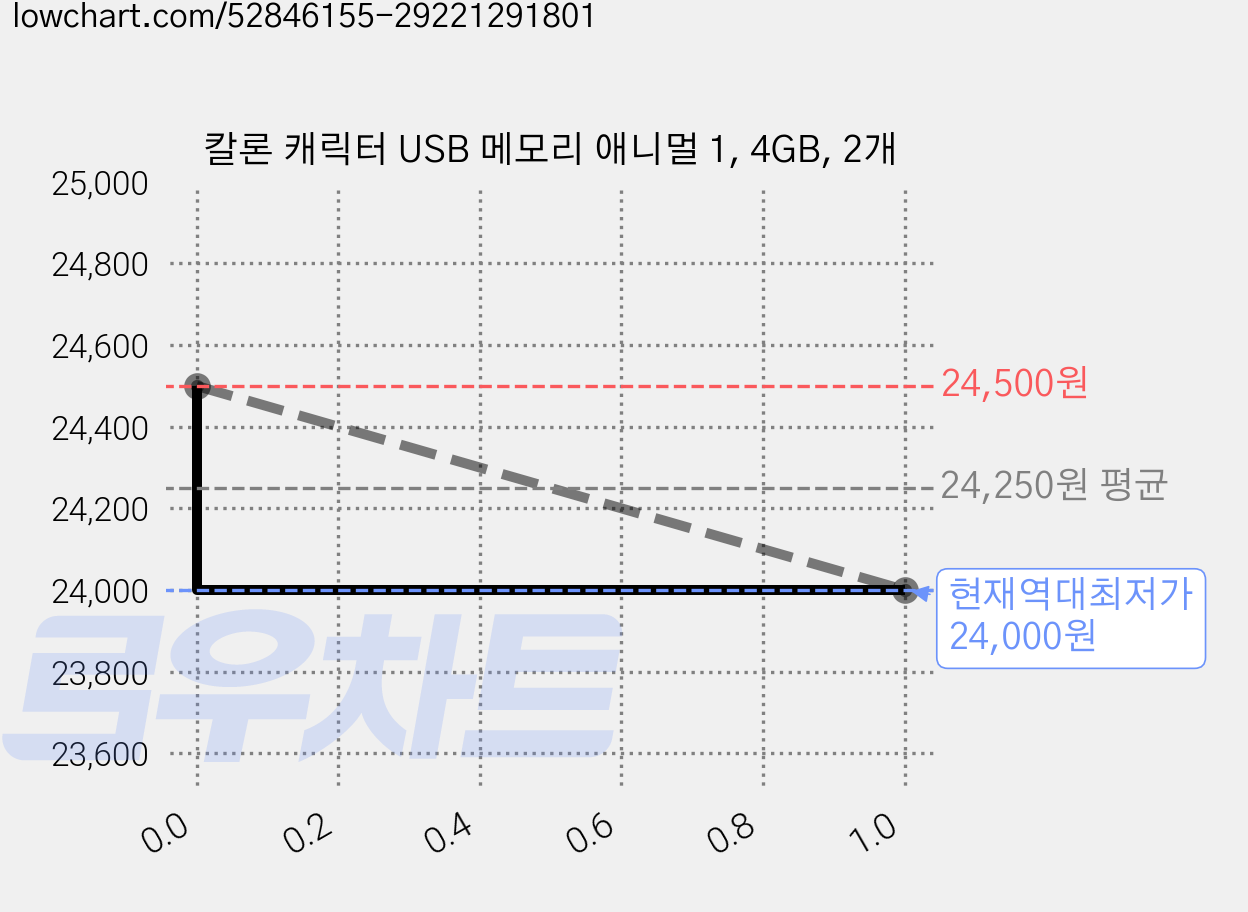 칼론 캐릭터 USB 메모리 애니멀 1, 4GB, 2개 가격 변동 차트, 현재가 24,000원, 역대최저가